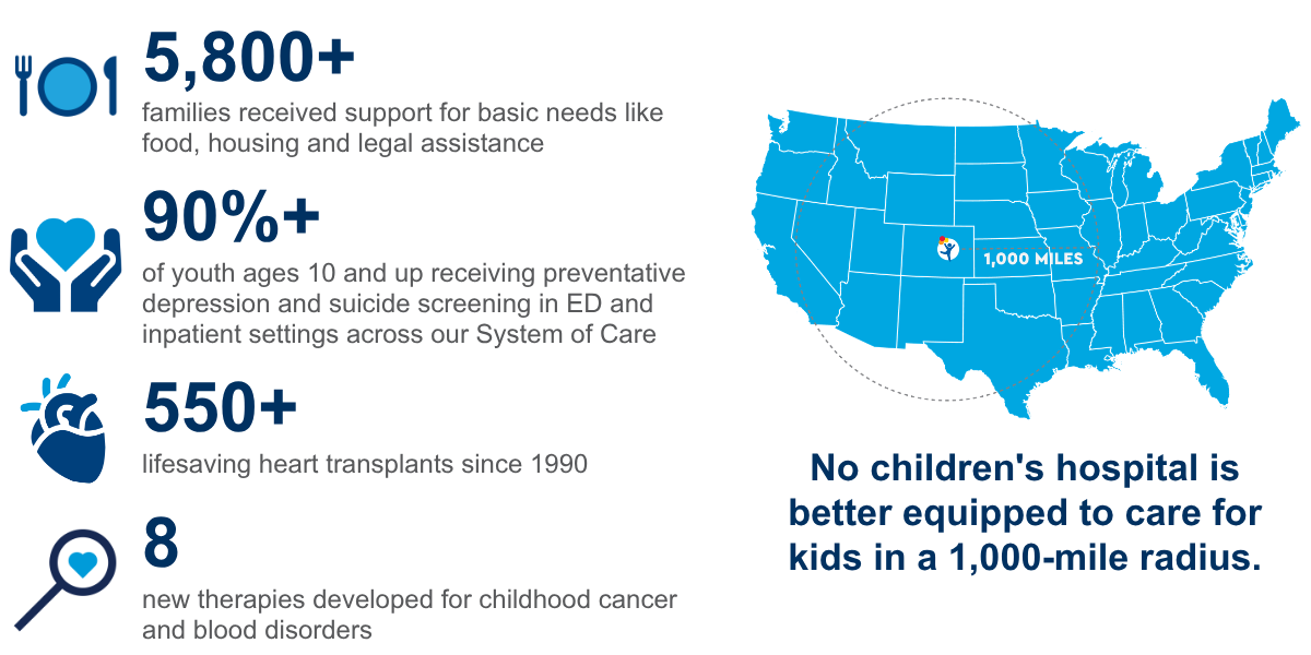 Infographic highlighting organizational impact. On the left, four blue icons accompany key statistics: 5,800+ families received support for basic needs such as food, housing, and legal assistance; 90%+ of youth ages 10 and older received preventive depression and suicide screenings in emergency department and inpatient settings across the system of care; 550+ lifesaving heart transplants have been performed since 1990; and 8 new therapies have been developed for childhood cancer and blood disorders. On the right, a map of the United States shows a 1,000-mile radius around a children's hospital location, with the statement: “No children's hospital is better equipped to care for kids in a 1,000-mile radius.”